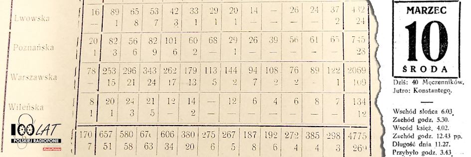 Ilustracja tytułowa dla dnia: 10.03.1926. Fragment statystyk dot. upoważnień na posiadanie odbiorników. Źródło: „Radjofon Polski” 10/1926