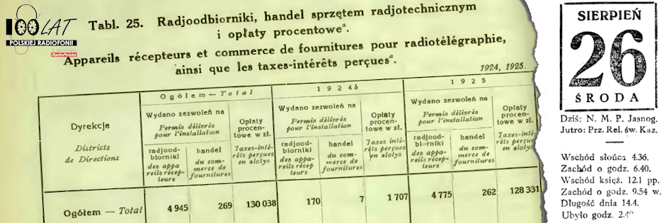 Ilustracja tytułowa dla dnia: 26.08.1925. Liczba zarejestrowanych odbiorników w latach 1924-1925. Źródło: „Rocznik statystyki Rzeczypospolitej Polskiej 1925/1926”